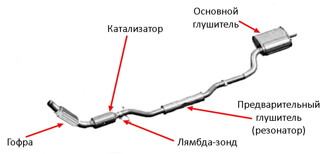 Выхлопная система автомобиля